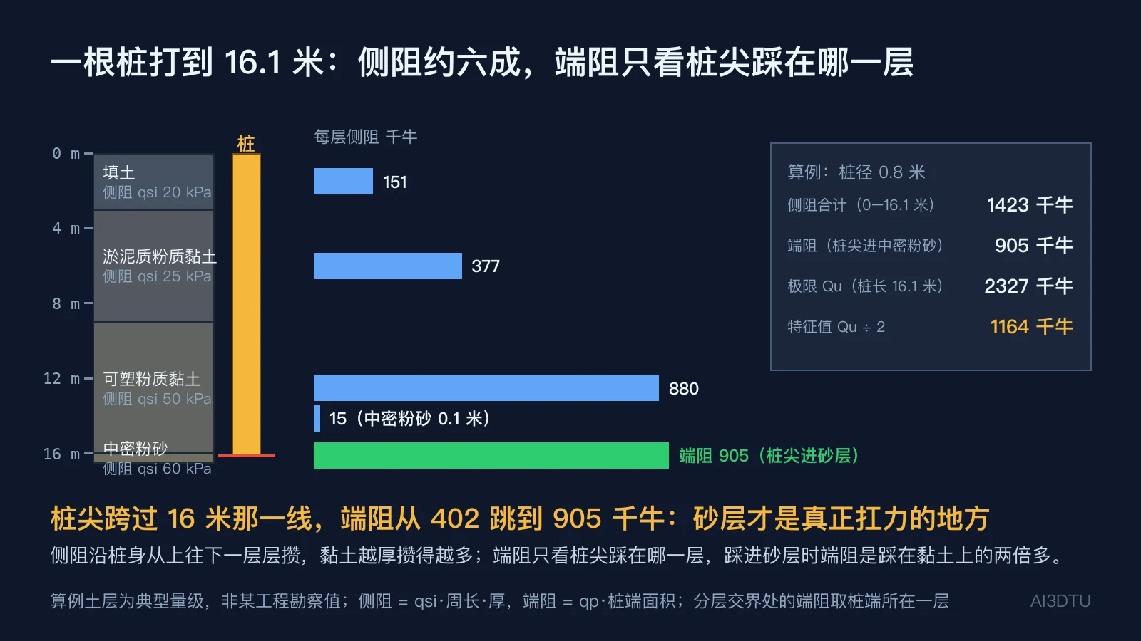 一根16.1米长的桩穿过地层，桩尖刚进入中密粉砂层；左侧是地层剖面，中间是桩身，右侧是每层侧阻条形图和桩端端阻