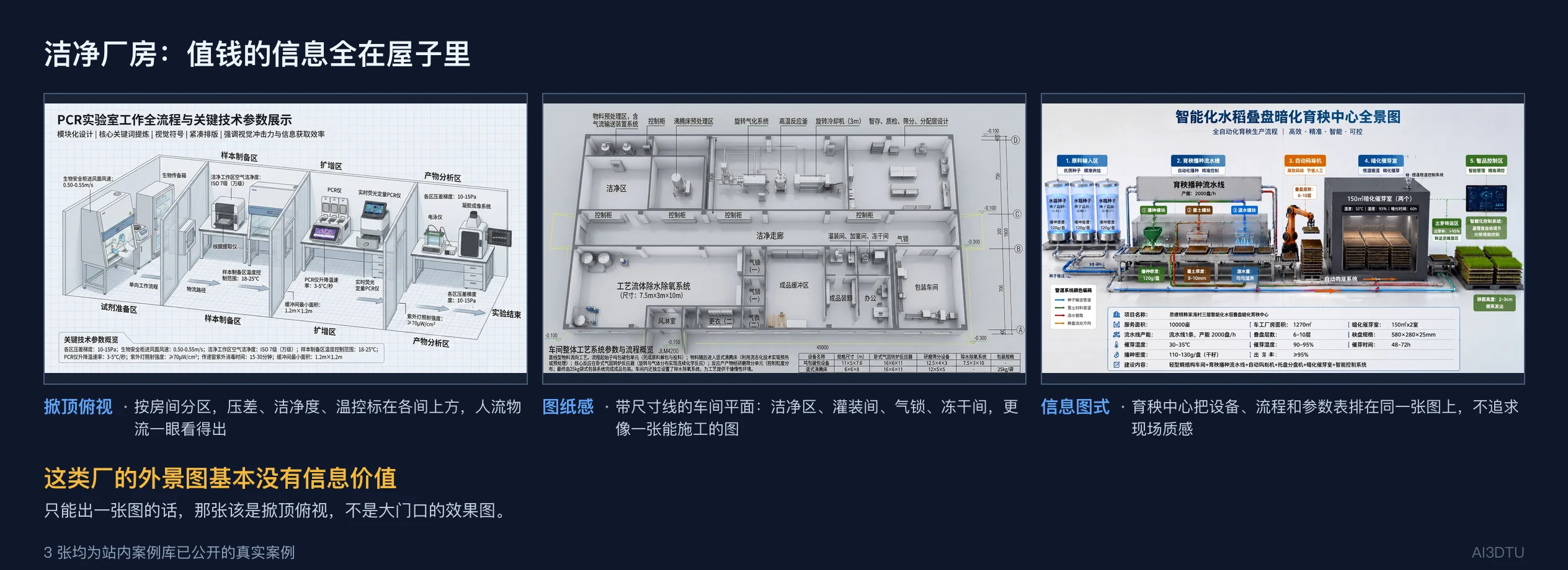 洁净厂房三种三维表达方式：掀顶俯视、带尺寸线的车间平面、信息图式全景
