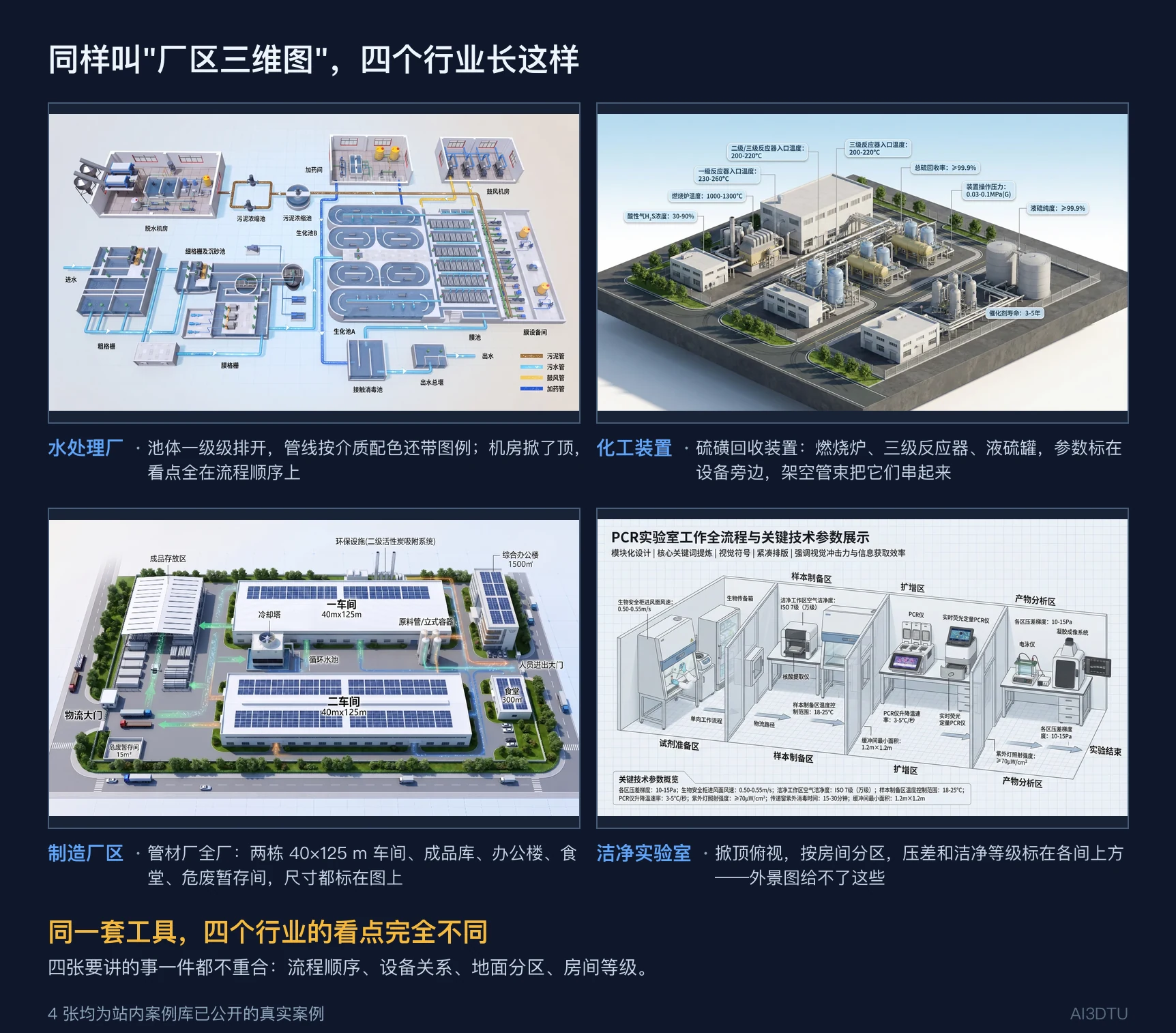 四个行业的三维厂区图对比：水处理厂、化工装置、制造厂区、洁净实验室