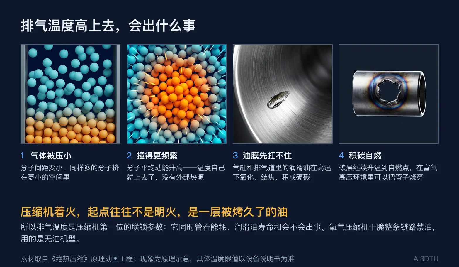 绝热压缩四步链条：气体被压小、分子撞得更频繁、油膜氧化结焦、积碳自燃烧穿管子