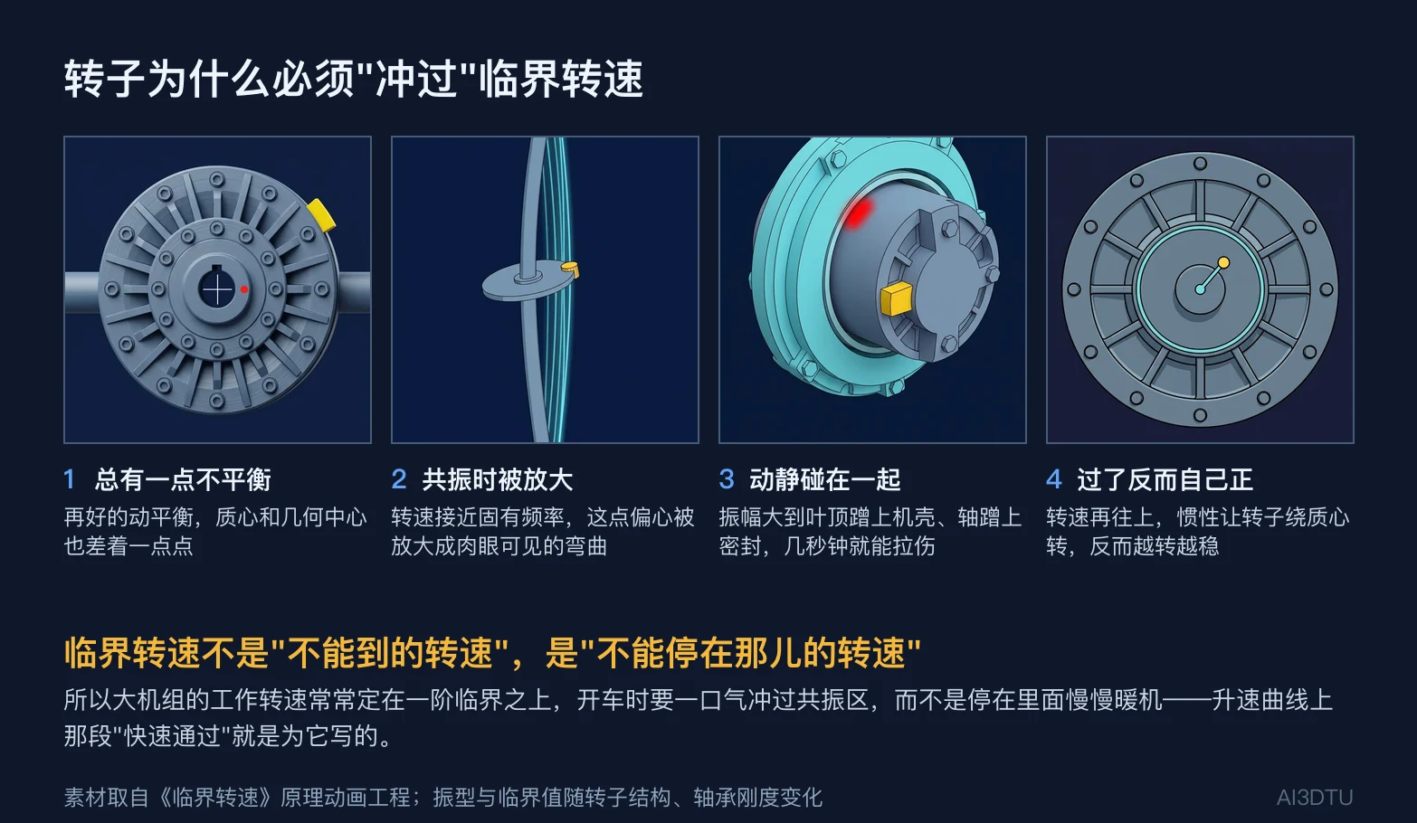 临界转速四步：转子固有不平衡、共振时被放大成弯曲、动静部件摩擦、过临界后自动定心