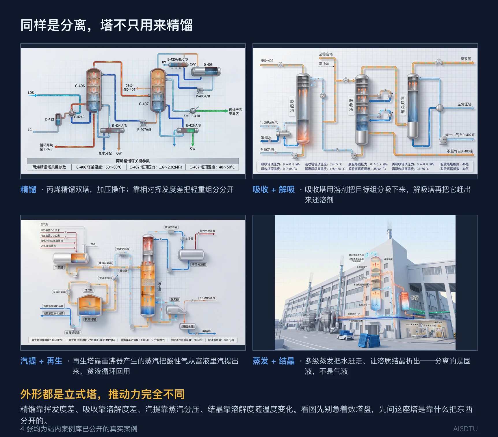 精馏塔、吸收解吸塔、汽提再生塔、蒸发结晶四类分离单元的工艺流程3D图对比