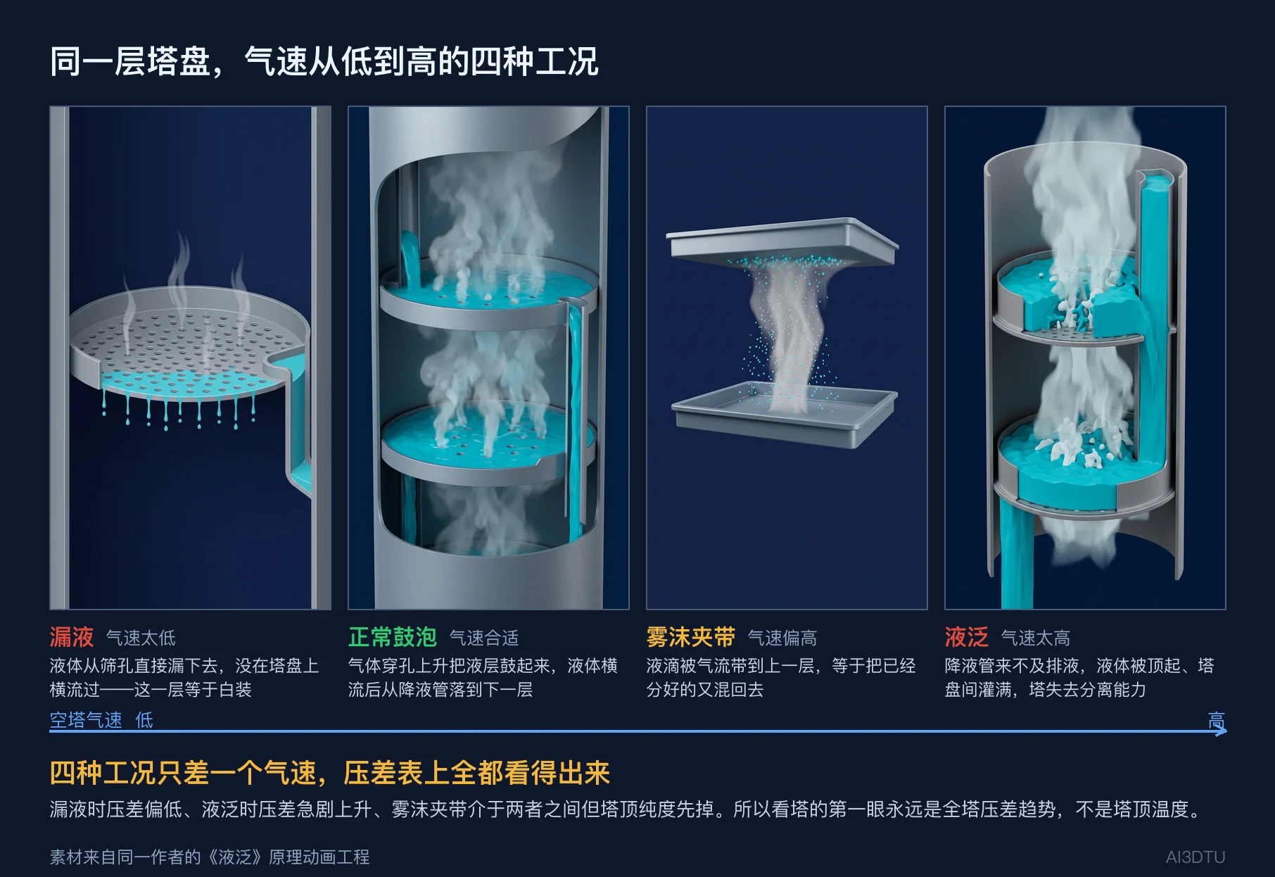漏液、正常鼓泡、雾沫夹带、液泛四种塔盘工况按空塔气速从低到高排列的对比图
