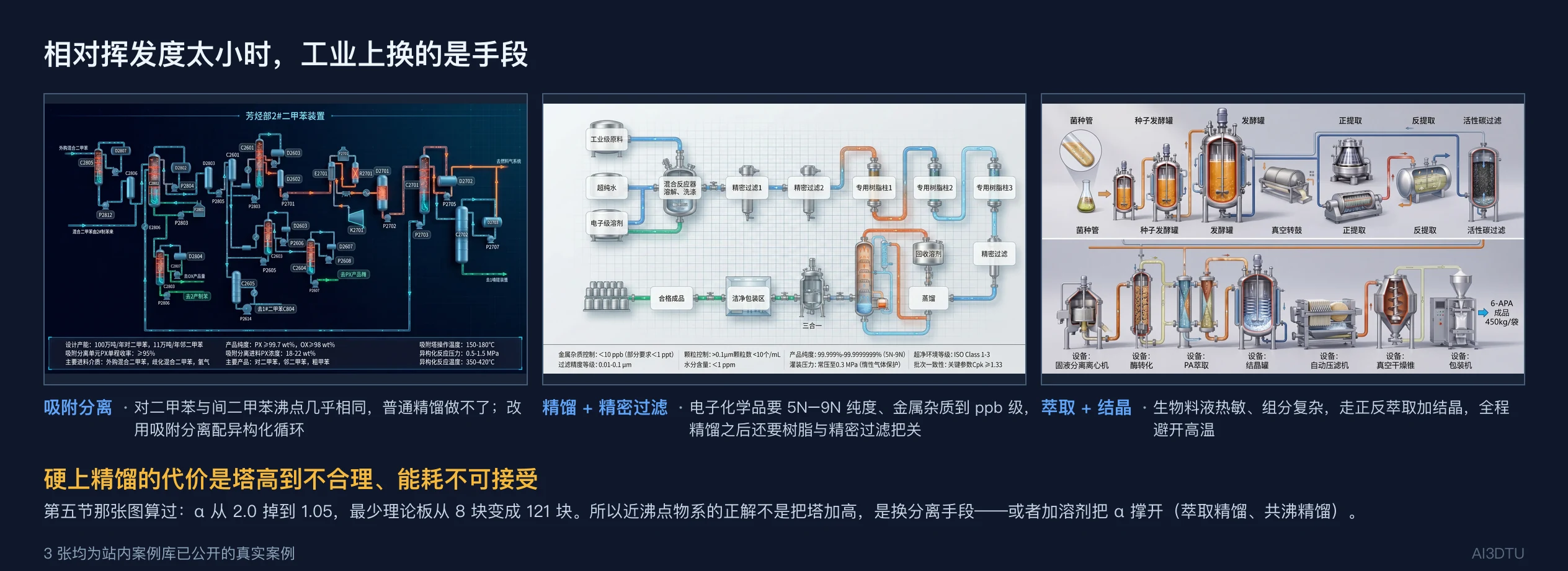 吸附分离、精馏加精密过滤、萃取加结晶三种近沸点或高纯度物系的分离路线案例