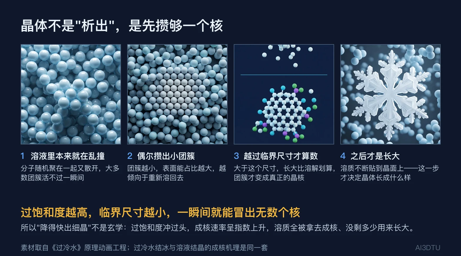 成核四步：分子随机团簇、小团簇易溶回、越过临界尺寸成为晶核、之后晶体长大