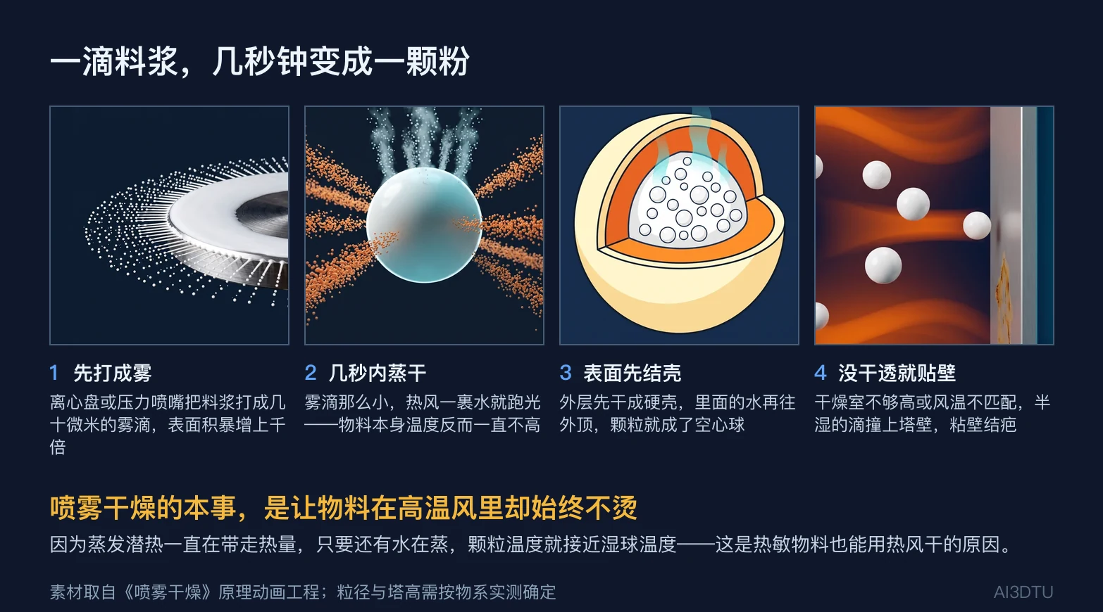 喷雾干燥四步：雾化、几秒蒸干、表面结壳成空心球、未干透贴壁结疤
