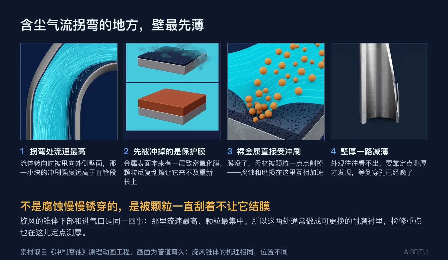冲刷磨损四步：拐弯处流速最高、保护膜先被冲掉、裸金属受冲刷、壁厚一路减薄