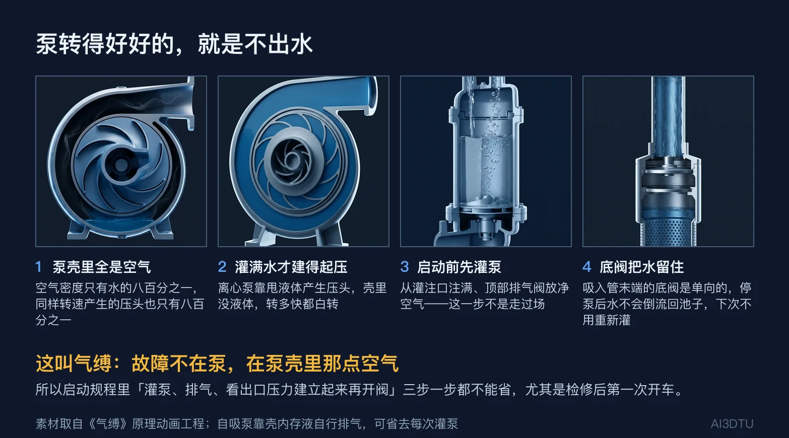 气缚四步：泵壳里全是空气、灌满水才建得起压、启动前先灌泵、底阀把水留住