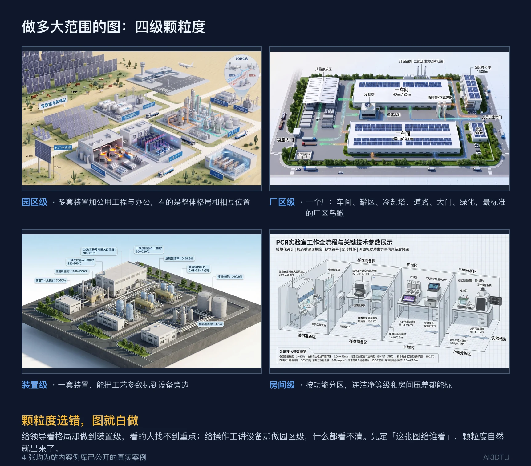 园区级、厂区级、装置级、房间级四种范围的工业3D沙盘对比