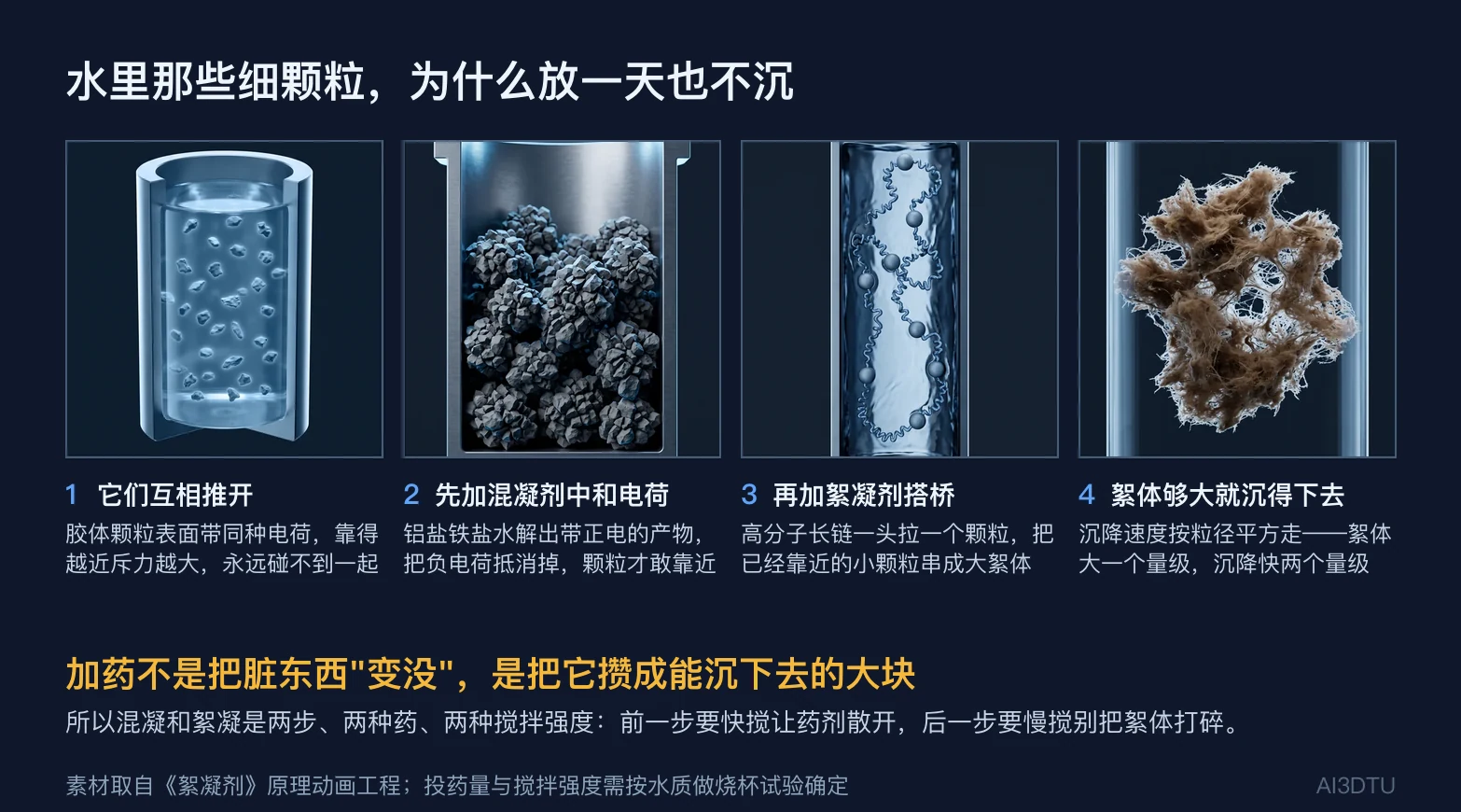 混凝絮凝四步：胶体因同种电荷互相排斥、混凝剂中和电荷、高分子架桥串联、絮体长大沉降
